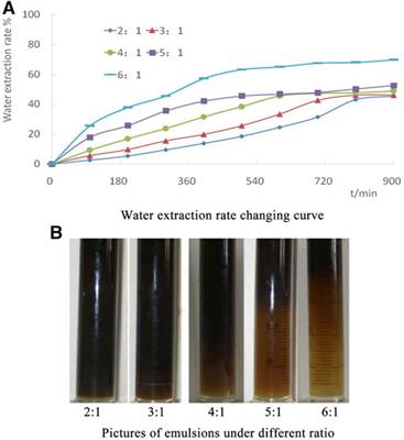 Research on the ratio of multicomponent emulsion flooding system